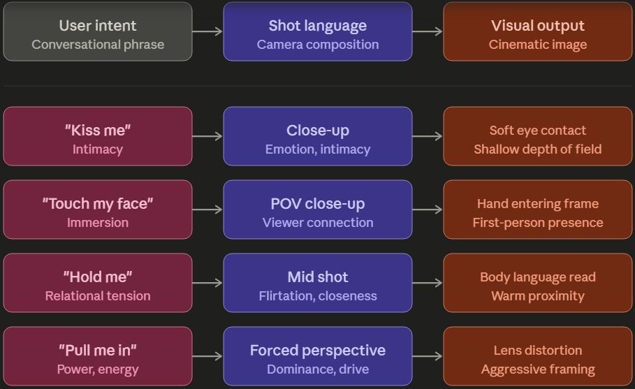 Mapping table — user intent to shot language to visual output, with examples for intimacy, immersion, relational tension, and power